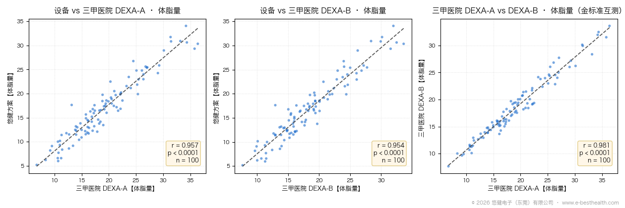 悠健方案与两家三甲医院 DEXA 的体脂量对比,以及两家 DEXA 之间的互测(n=100)