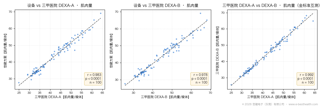 悠健方案与两家三甲医院 DEXA 的肌肉量对比,以及两家 DEXA 之间的互测(n=100)