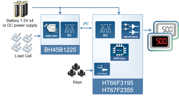 Commercial Weighing Scale Application Block Diagram