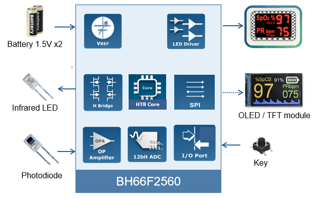 Pulse Oximeter Application Block Diagram